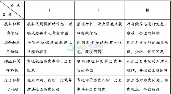 2015年德州中考《歷史》考試說(shuō)明