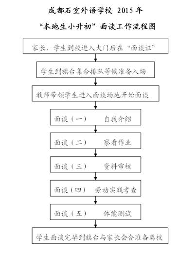 成都石室外語學(xué)校2015小升初報名流程
