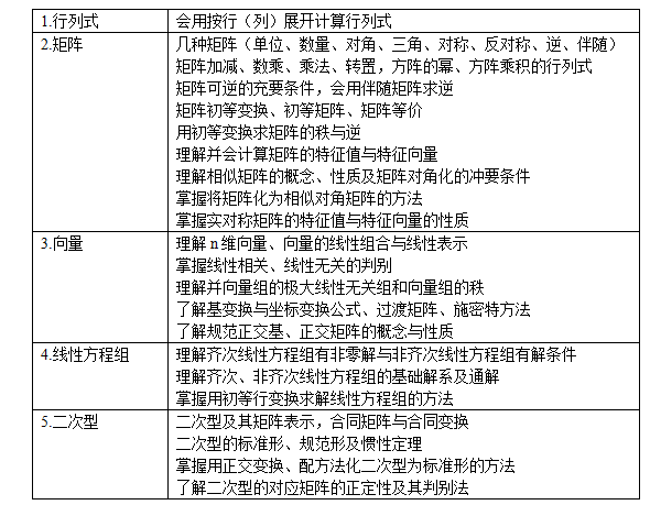 2016考研高數(shù)：無(wú)窮級(jí)數(shù)、線性代數(shù)