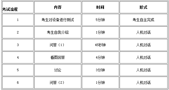 2015年11月英語(yǔ)四級(jí)口語(yǔ)報(bào)名時(shí)間