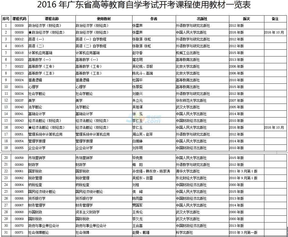 2016年廣東自學(xué)考試開考課程使用教材一覽表