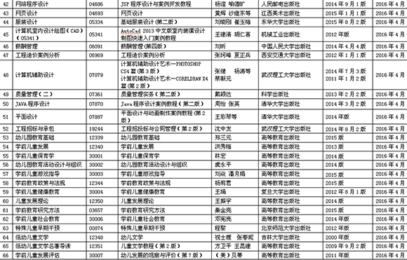 2016年江西自考課程教材調(diào)整目錄