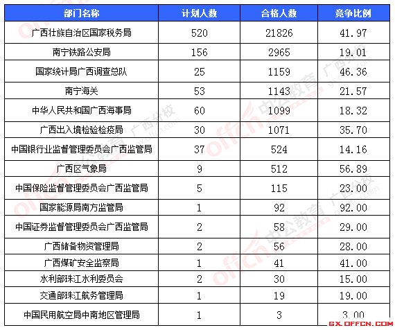 一、各部門(mén)報(bào)名情況分析