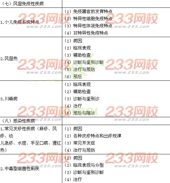 2016年臨床執(zhí)業(yè)醫(yī)師《風(fēng)濕免疫性疾病》考試大綱