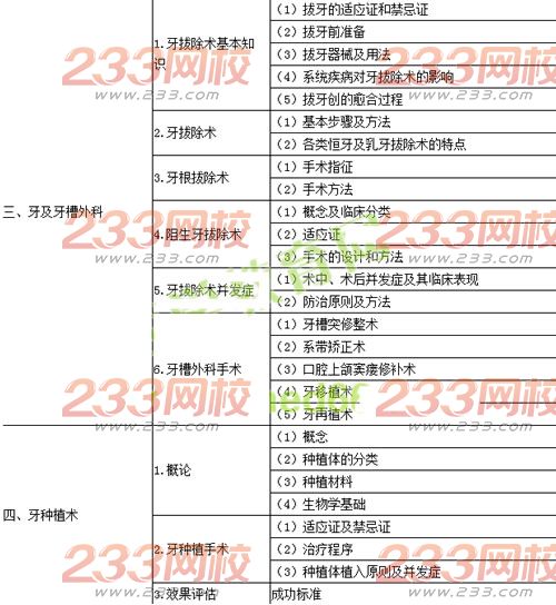 2016年口腔執(zhí)業(yè)醫(yī)師《口腔頜面外科學(xué)》考試大綱