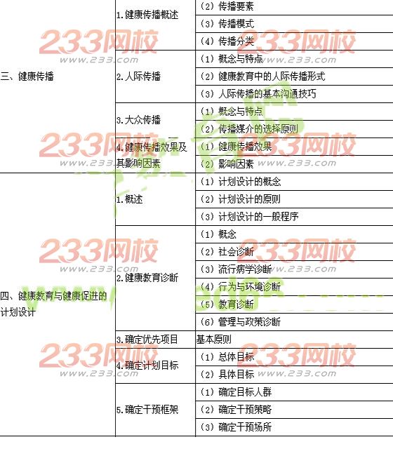 2016年公衛(wèi)執(zhí)業(yè)醫(yī)師考試大綱-《健康教育與健康促進(jìn)》