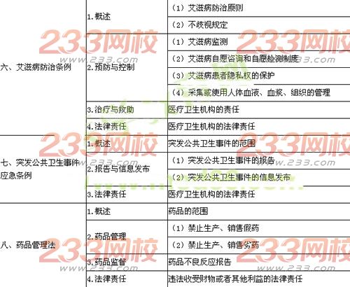 2016年臨床助理醫(yī)師《衛(wèi)生法規(guī)》考試大綱