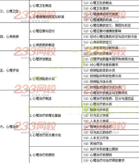 2016年公衛(wèi)助理醫(yī)師考試大綱-《醫(yī)學心理學》