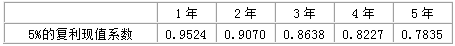 2016中級會計師《會計實務》每日一練：折舊額(5.31)