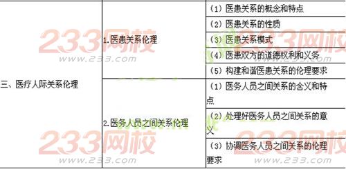 2016年口腔執(zhí)業(yè)醫(yī)師《醫(yī)學(xué)倫理學(xué)》考試大綱
