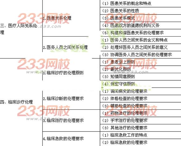 2016年臨床執(zhí)業(yè)醫(yī)師《醫(yī)學倫理學》考試大綱