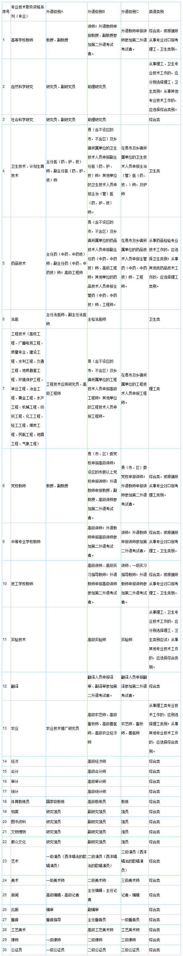 全國職稱外語等級考試級別劃分及適用范圍