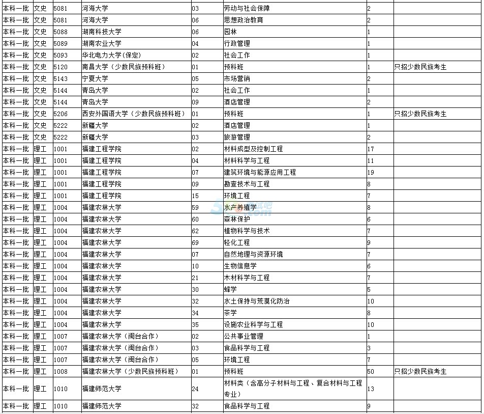 2016福建高考文史、理工類本科一批第一次征求志愿