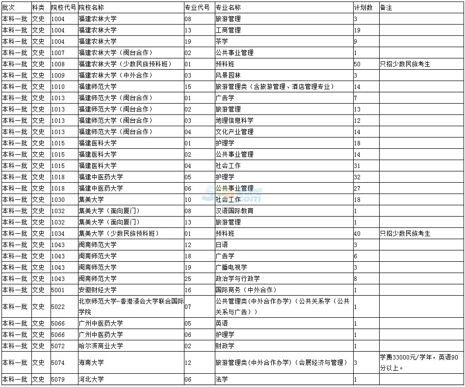 2016福建高考文史、理工類本科一批第一次征求志愿