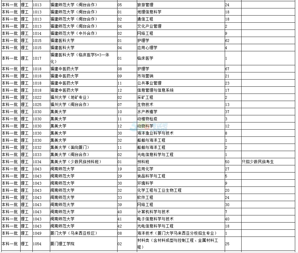 2016福建高考文史、理工類本科一批第一次征求志愿