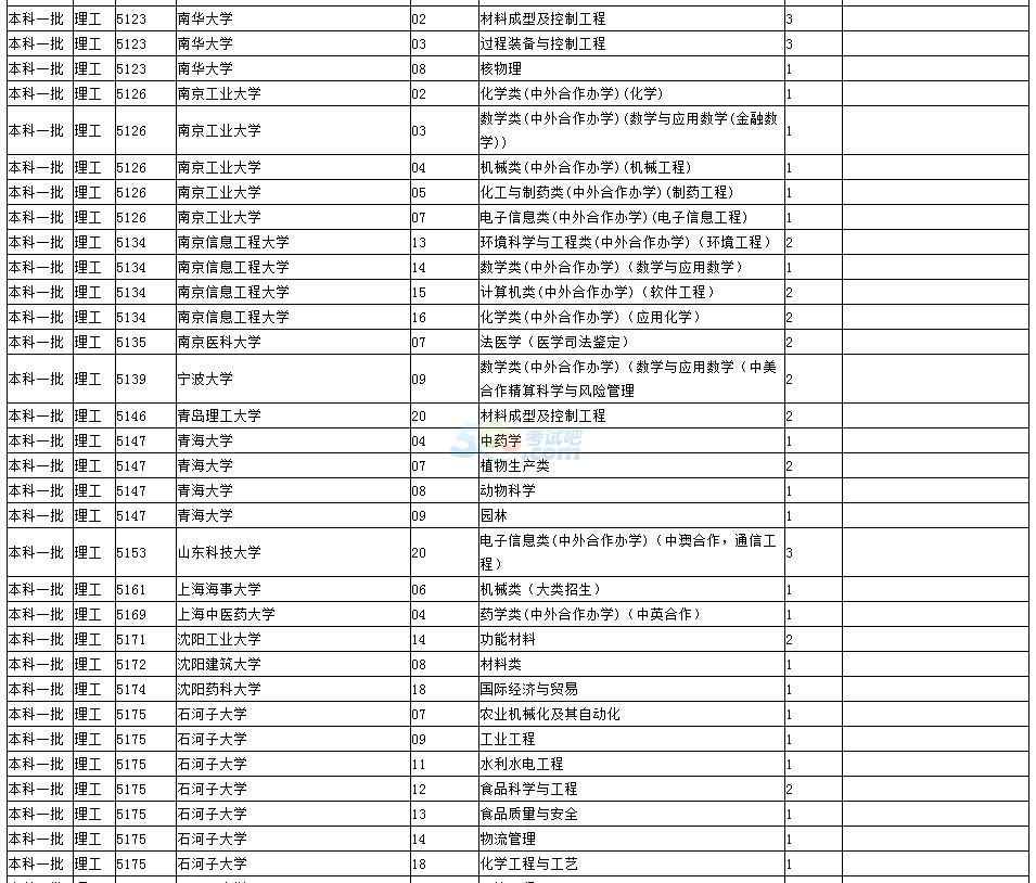 2016福建高考文史、理工類本科一批第一次征求志愿