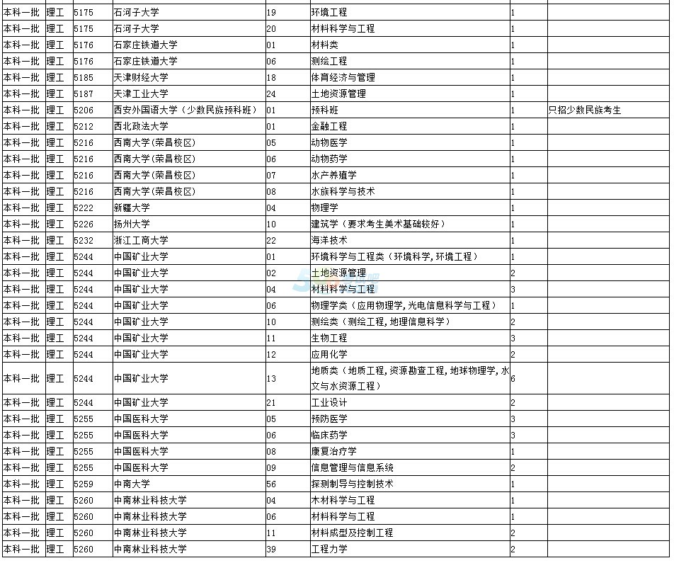 2016福建高考文史、理工類本科一批第一次征求志愿