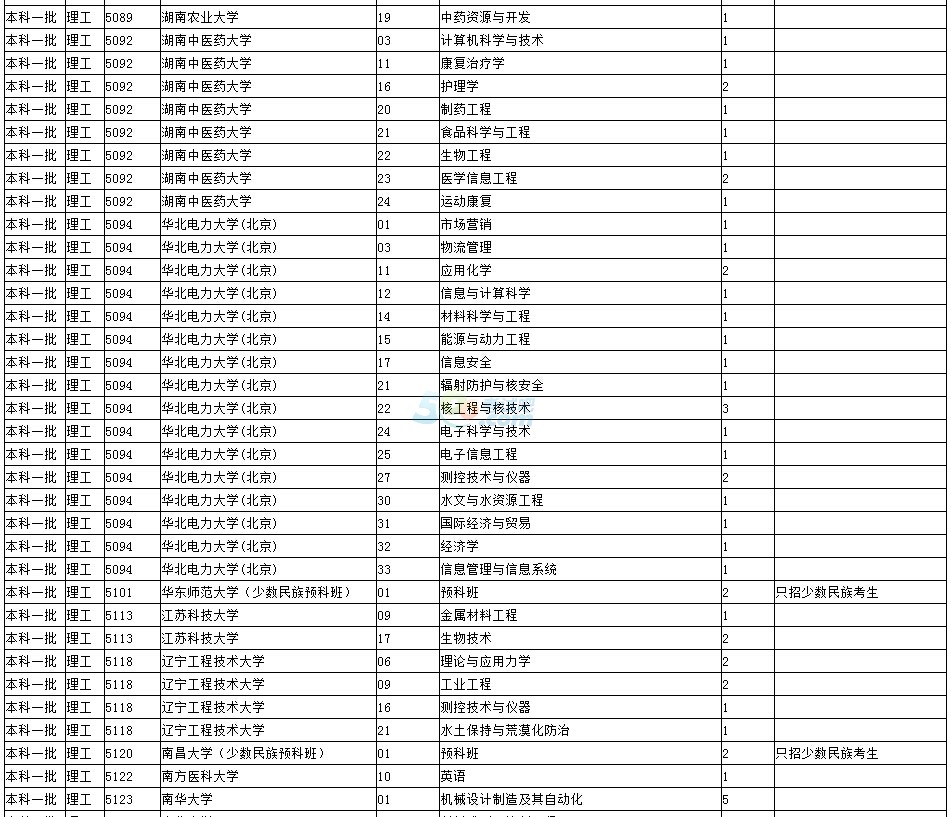 2016福建高考文史、理工類本科一批第一次征求志愿
