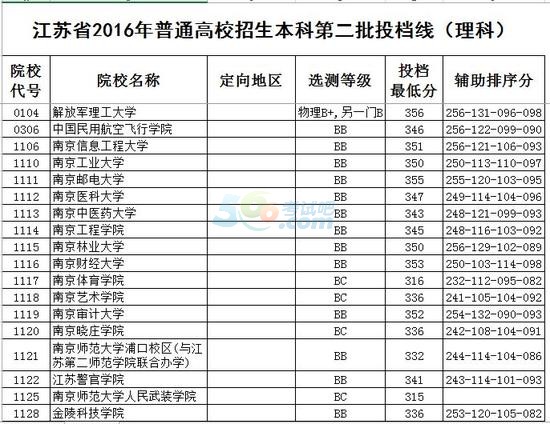 2016年江蘇高考本科第二批投檔線(理)