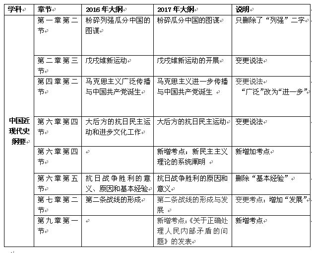 2017考研政治大綱解析：“史綱”變動(dòng)對(duì)比表