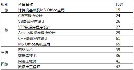 陜西科技大學(xué)2017年3月計算機等級考試報名時間