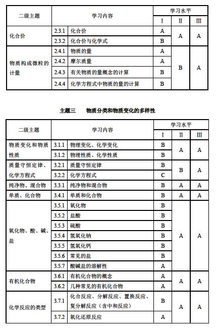 2017年上海市初中化學(xué)課程終結(jié)性評(píng)價(jià)指南