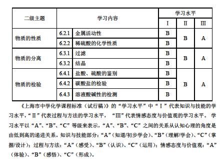 2017年上海市初中化學(xué)課程終結(jié)性評(píng)價(jià)指南