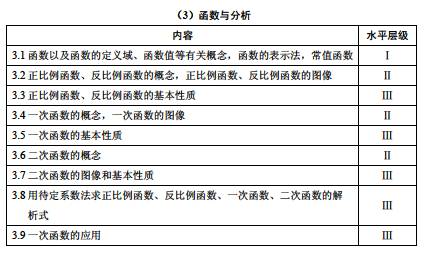 2017年上海市初中數(shù)學(xué)課程終結(jié)性評(píng)價(jià)指南