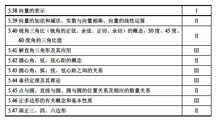 2017年上海市初中數(shù)學(xué)課程終結(jié)性評(píng)價(jià)指南