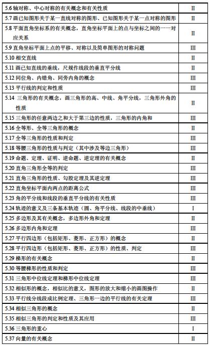 2017年上海市初中數(shù)學(xué)課程終結(jié)性評(píng)價(jià)指南