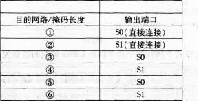 2016年計(jì)算機(jī)三級(jí)網(wǎng)絡(luò)技術(shù)考前20天必做題(6)