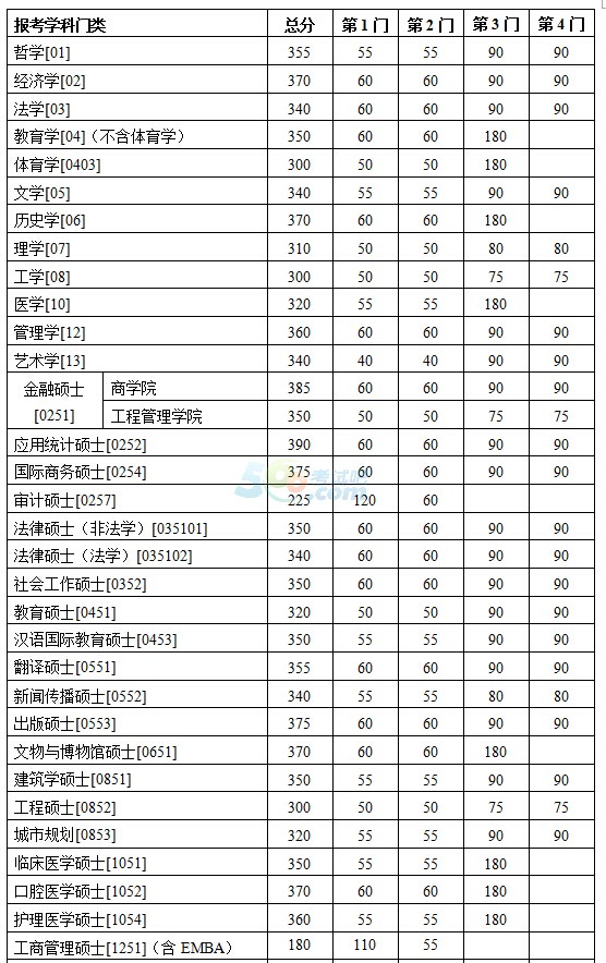 南京大學2017年考研復(fù)試分數(shù)線已公布