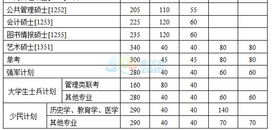 南京大學2017年考研復(fù)試分數(shù)線已公布