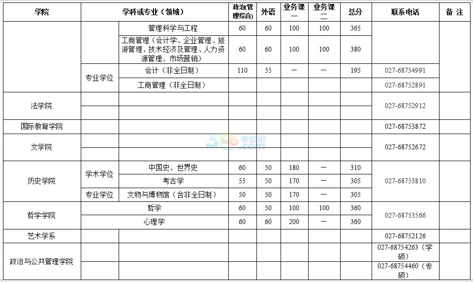 武漢大學(xué)2017年考研復(fù)試分?jǐn)?shù)線已公布