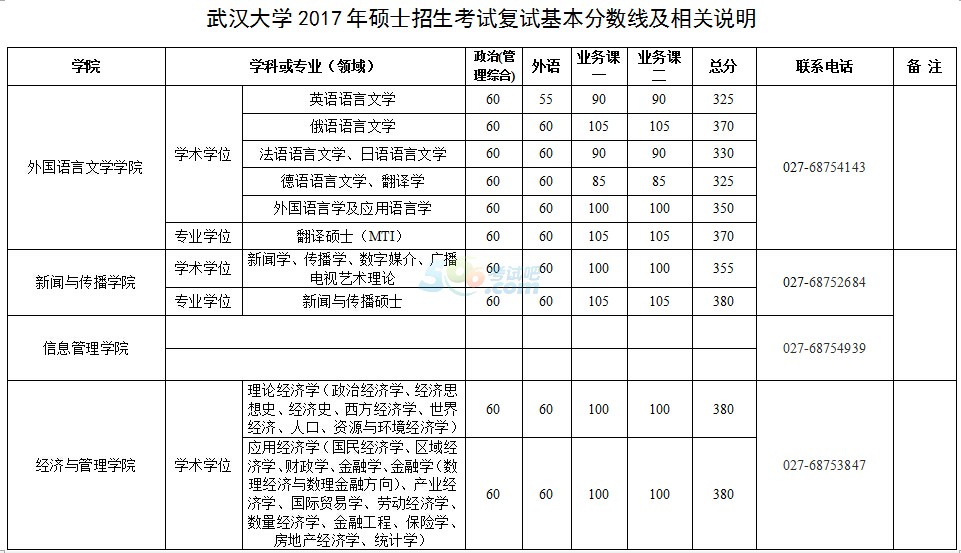 武漢大學(xué)2017年考研復(fù)試分?jǐn)?shù)線已公布