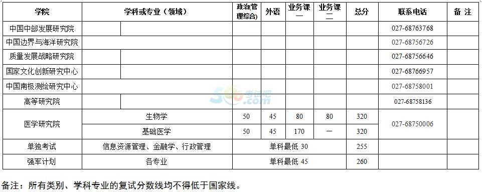 武漢大學(xué)2017年考研復(fù)試分?jǐn)?shù)線已公布