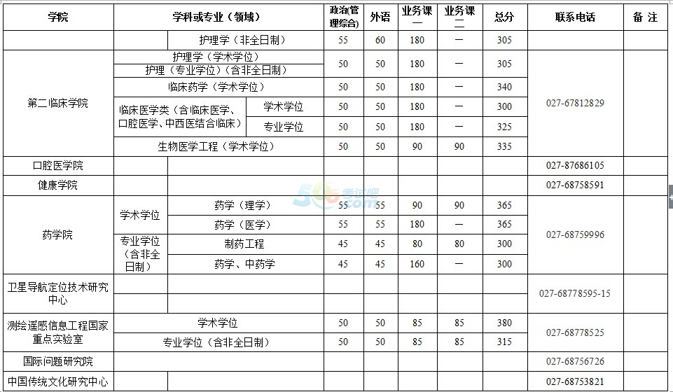 武漢大學(xué)2017年考研復(fù)試分?jǐn)?shù)線已公布