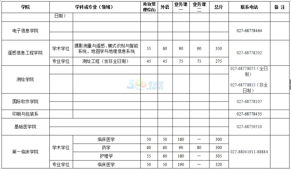 武漢大學(xué)2017年考研復(fù)試分?jǐn)?shù)線已公布