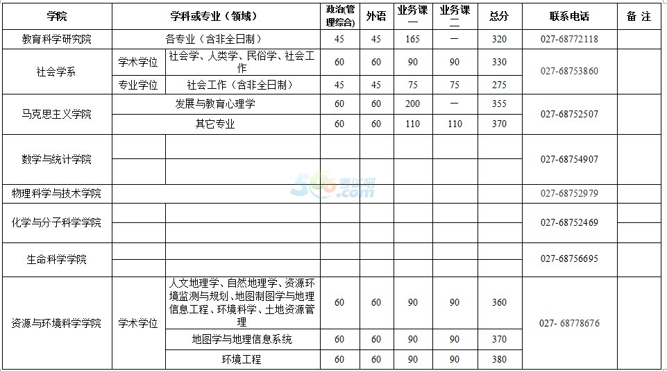 武漢大學(xué)2017年考研復(fù)試分?jǐn)?shù)線已公布