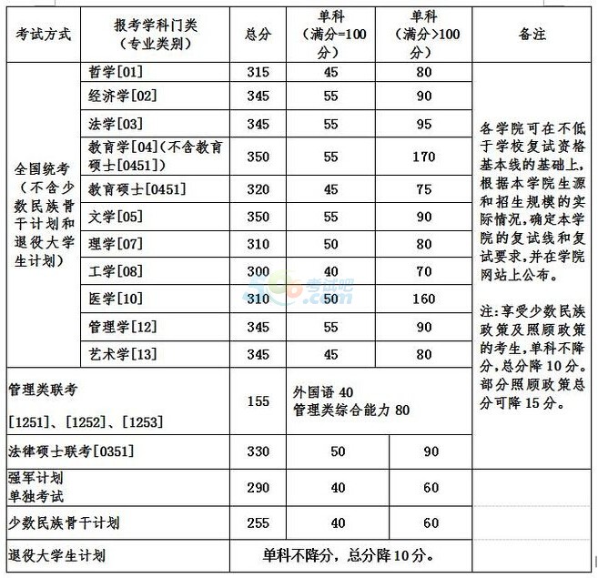 北京航空航天大學2017年考研復試分數(shù)線已公布