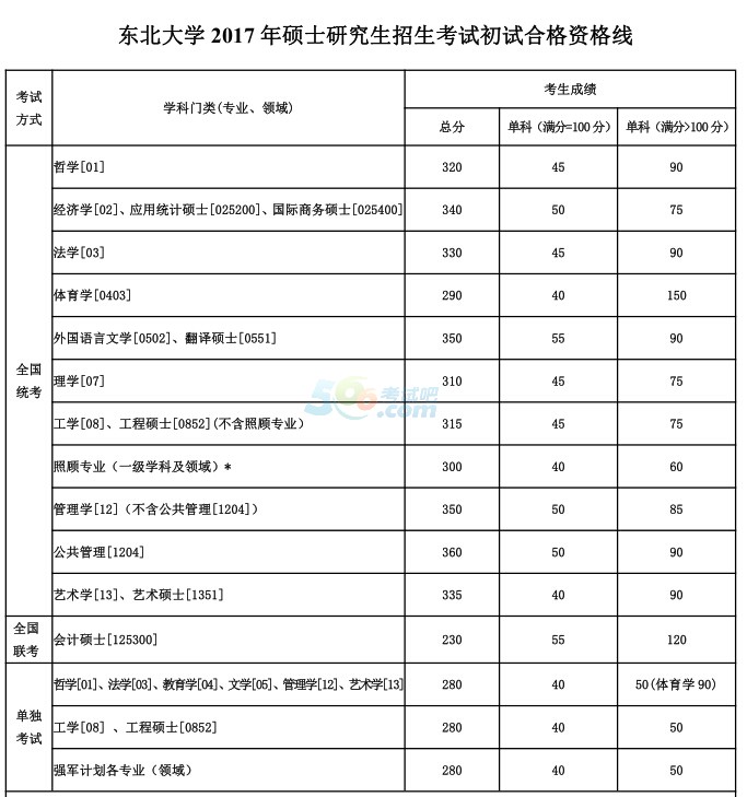 東北大學2017年考研復試分數(shù)線已公布