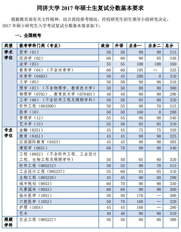 同濟(jì)大學(xué)2017年考研復(fù)試分?jǐn)?shù)線已公布