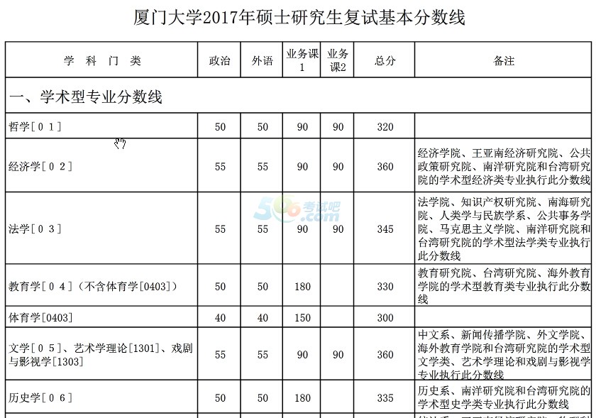 廈門大學(xué)2017年考研復(fù)試分?jǐn)?shù)線已公布