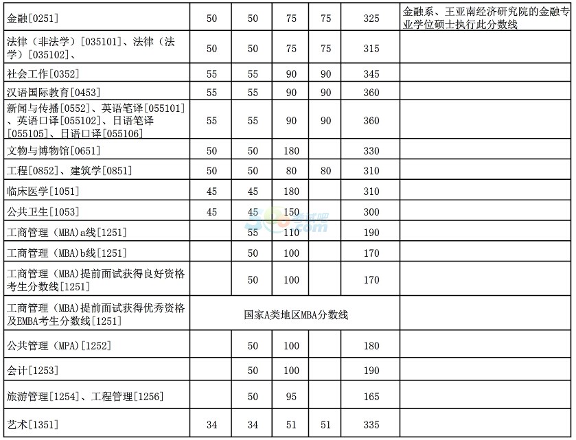 廈門大學(xué)2017年考研復(fù)試分?jǐn)?shù)線已公布