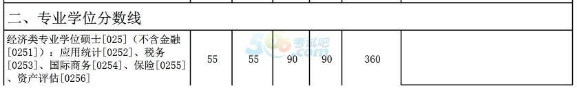 廈門大學(xué)2017年考研復(fù)試分?jǐn)?shù)線已公布