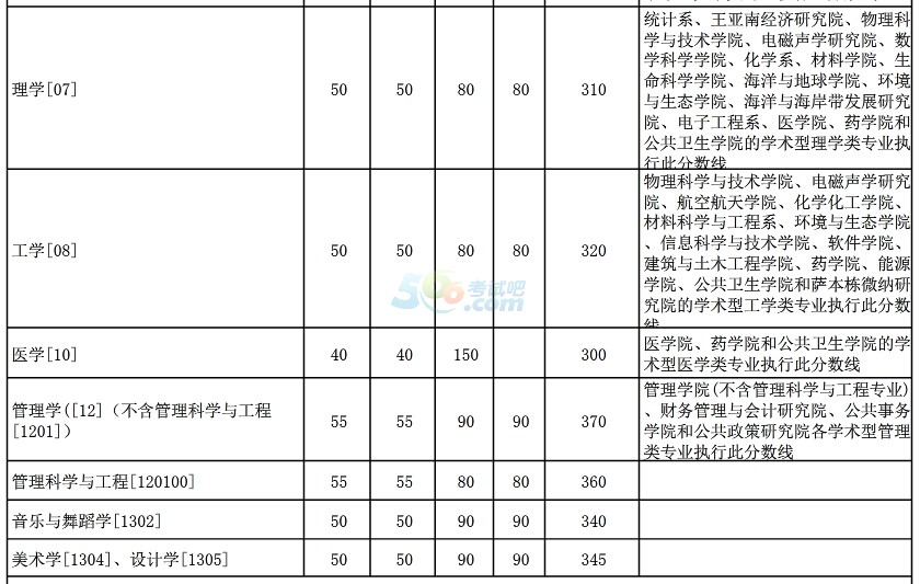 廈門大學(xué)2017年考研復(fù)試分?jǐn)?shù)線已公布