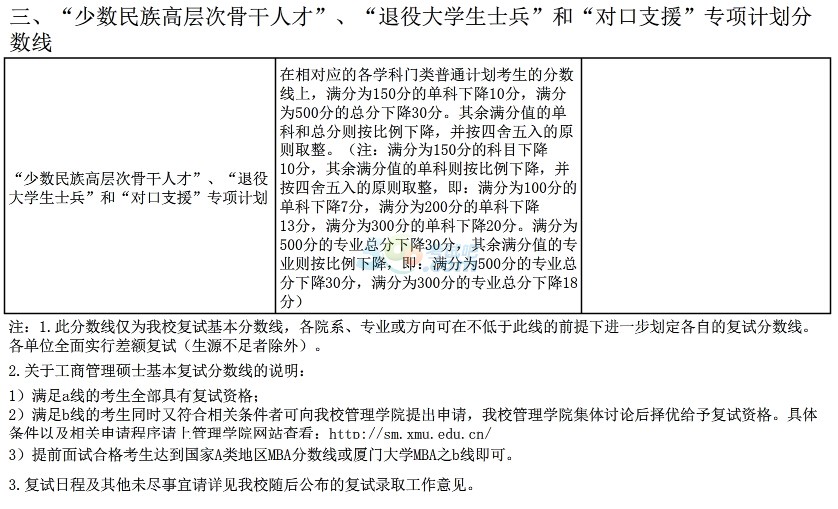 廈門大學(xué)2017年考研復(fù)試分?jǐn)?shù)線已公布