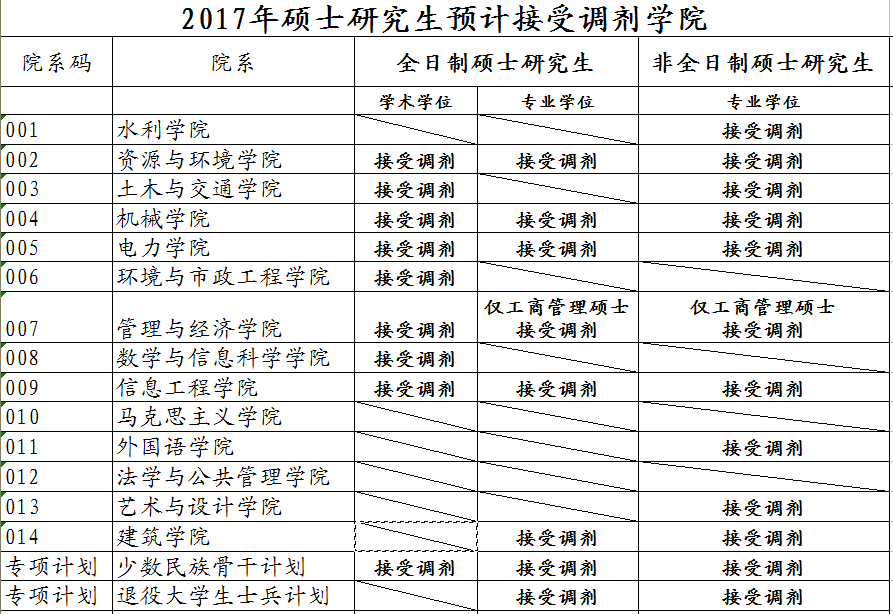 華北水利水電大學(xué)2017考研調(diào)劑信息發(fā)布