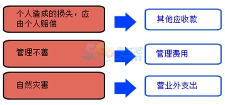 2017山東會(huì)計(jì)從業(yè)《會(huì)計(jì)基礎(chǔ)》知識(shí)點(diǎn)：財(cái)產(chǎn)清查結(jié)果處理的要求