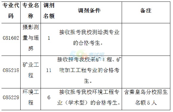 東北大學(xué)資源與土木工程學(xué)院2017考研調(diào)劑信息發(fā)布